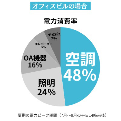 オフィスビルにおける電力消費率の構成を示したグラフ