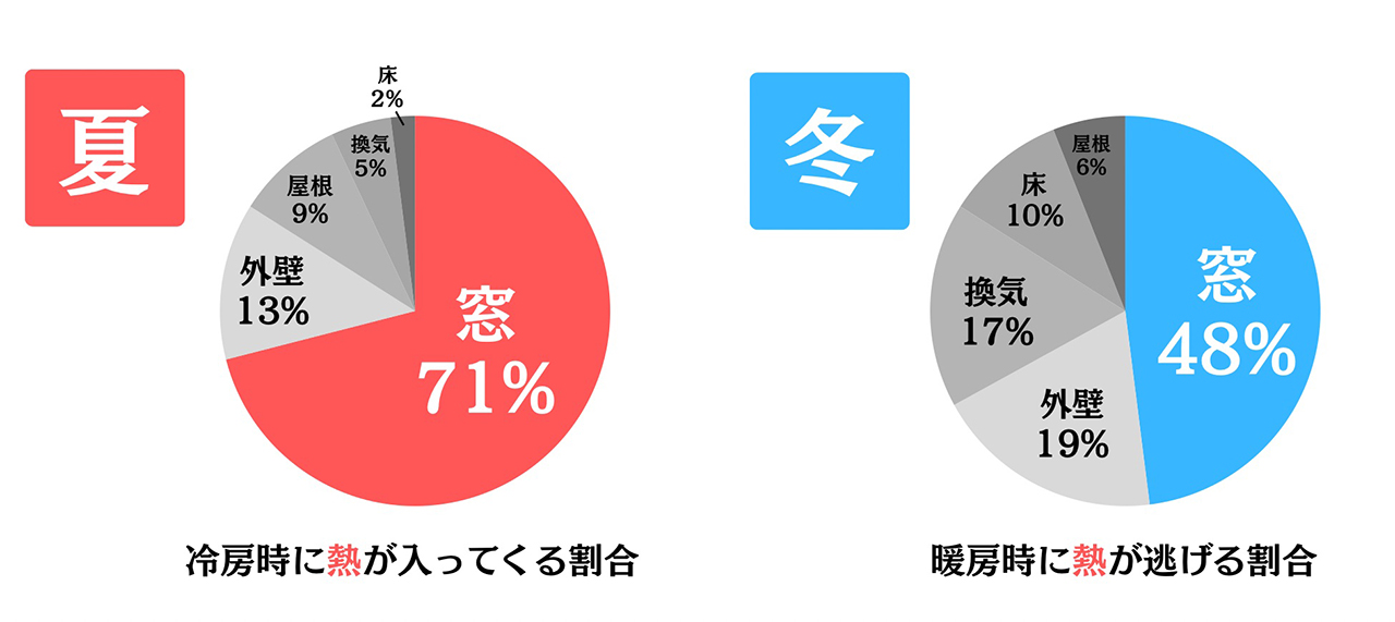 夏と冬における窓ガラスからの熱の出入りを比較した図。夏は熱の侵入、冬は熱の流出が大きいことを示す。