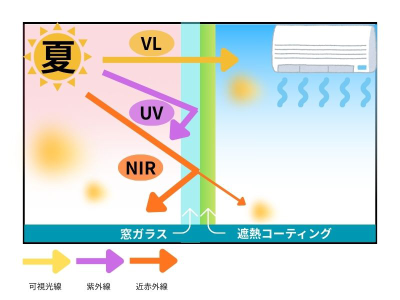 夏の遮熱コーティングの効果を示す図。日射熱を反射して室内温度上昇を抑える仕組み。