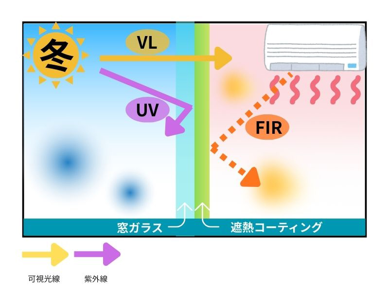 冬の遮熱コーティングの効果を示す図。室内の暖房熱を逃がしにくくし、省エネに貢献する様子。