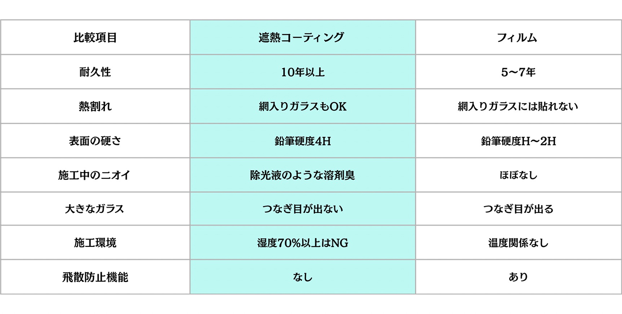 遮熱コーティングと遮熱フィルムの違いを比較した表。施工性、耐久性、透明度、コストなどを比較。