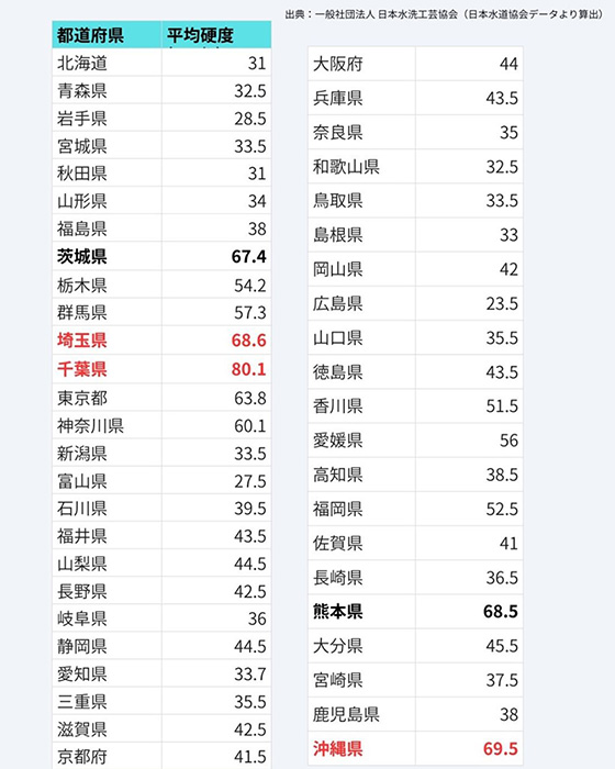 日本の都道府県別水道水硬度ランキング表