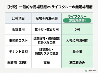 【比較】一般的な足場研磨 vs ライフクルーの無足場研磨