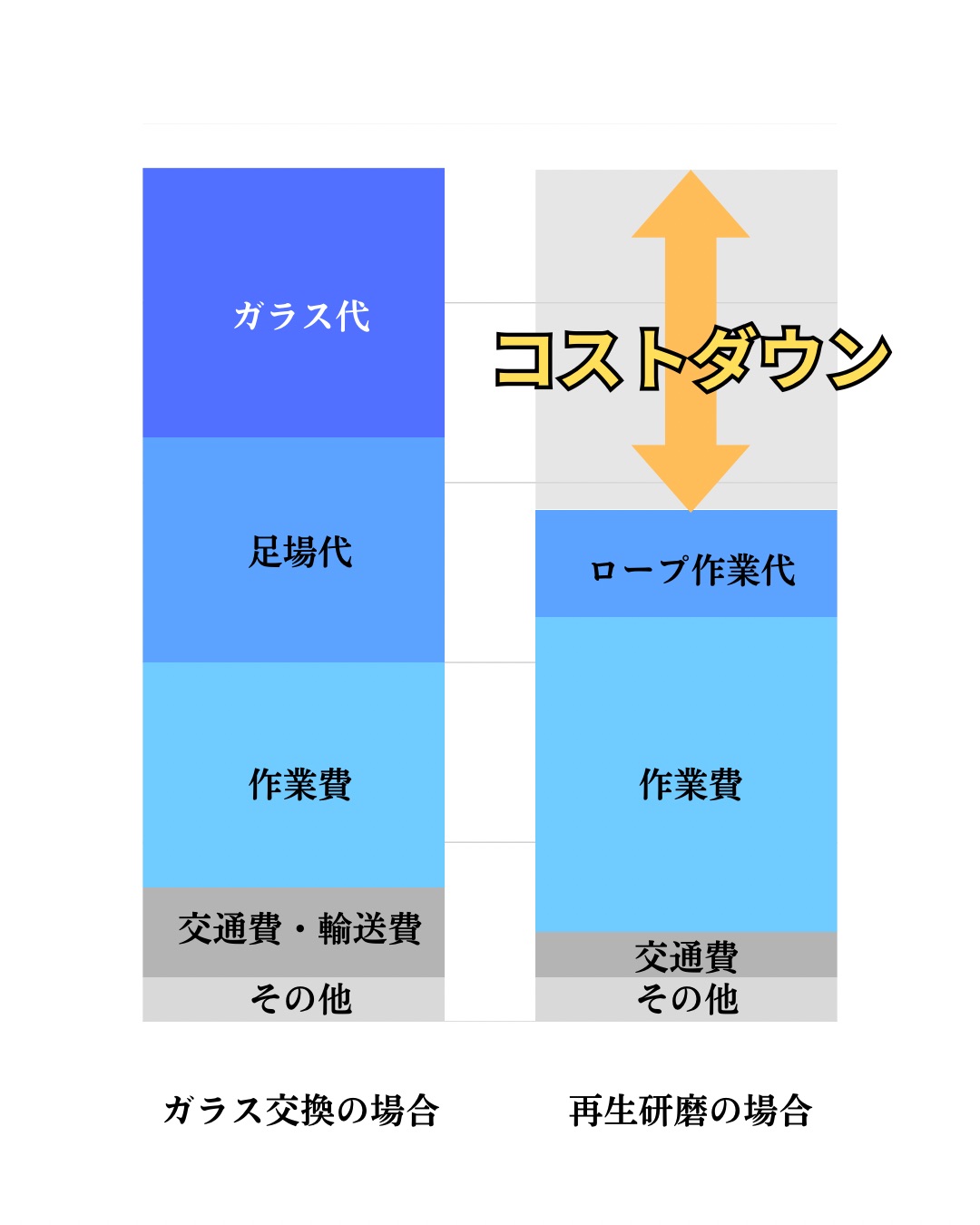 ガラス研磨。交換との比較でコストダウン・時間短縮