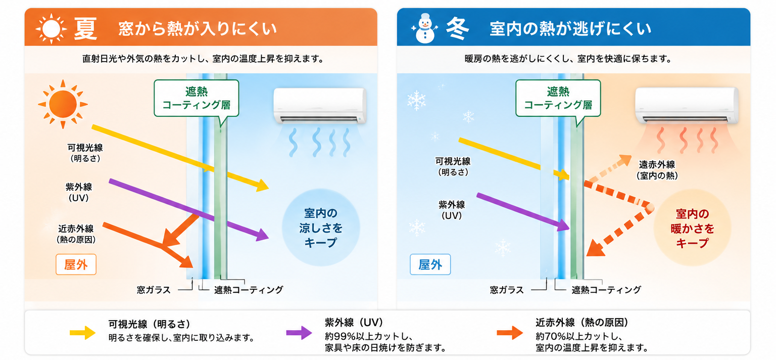 遮熱窓ガラスコーティングの仕組みを説明する図解
