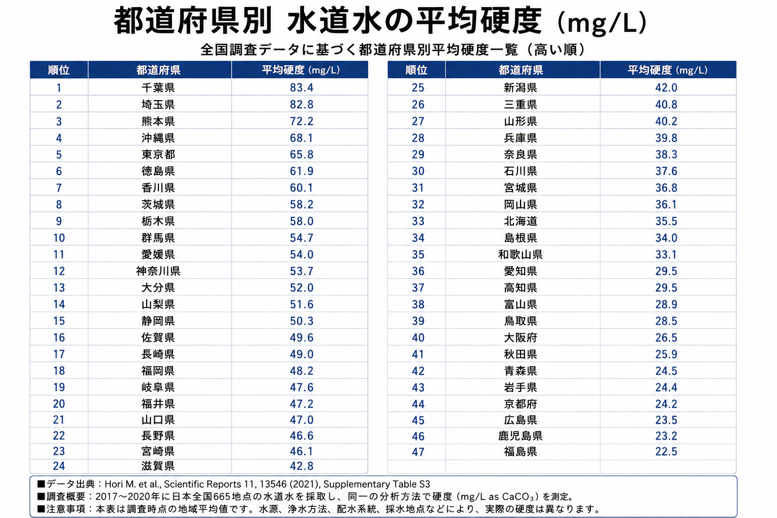全国47都道府県の水道水平均硬度ランキング。地域別の硬度差と水垢対策の参考になる比較表

でもOKです。