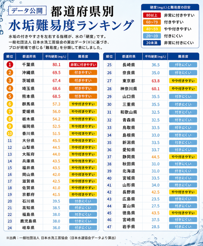 都道府県別の水の硬度と水垢の付きやすさをまとめたランキング表