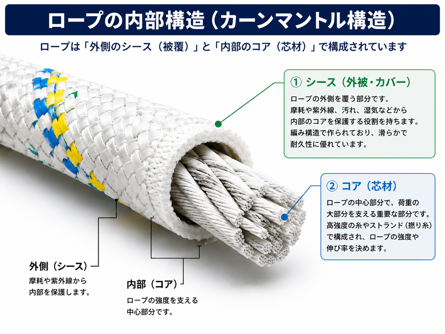 alt="ロープアクセス用スタティックロープの内部構造。シースとコアで構成されるカーンマントルロープの仕組みを解説"