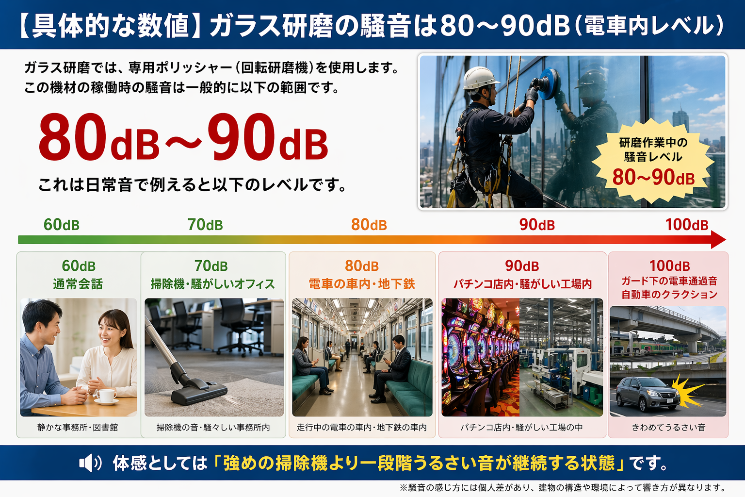 ガラス研磨の騒音は80〜90dB